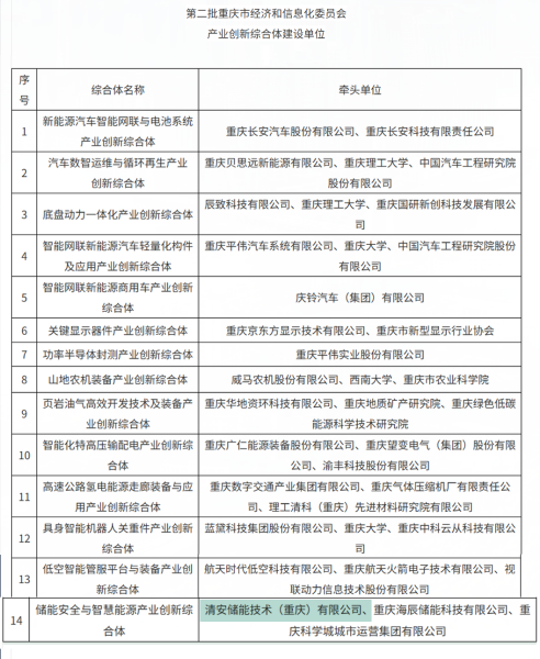 引领产业发展！清安入选重庆第二批产业创新综合体拟建设单位